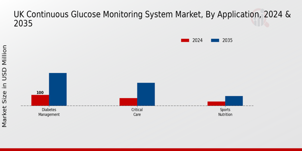 UK Continuous Glucose Monitoring System Market Segment