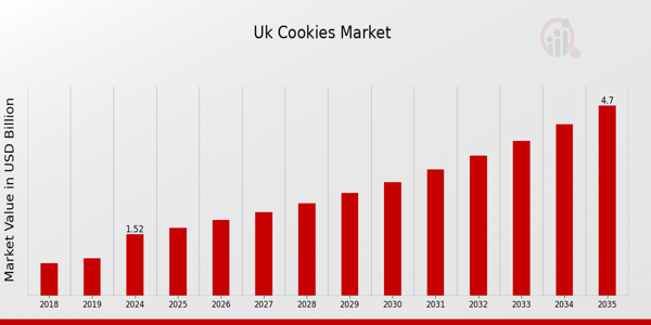 UK Cookies Market size