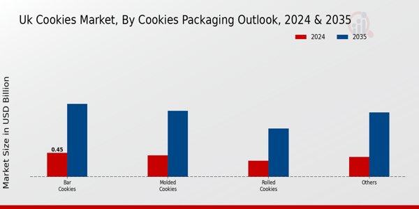 UK Cookies Market Segment