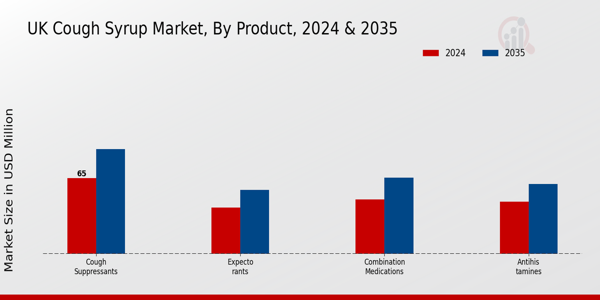 UK Cough Syrup Market Segment