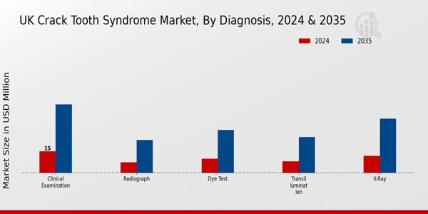 UK Crack Tooth Syndrome Market Segment
