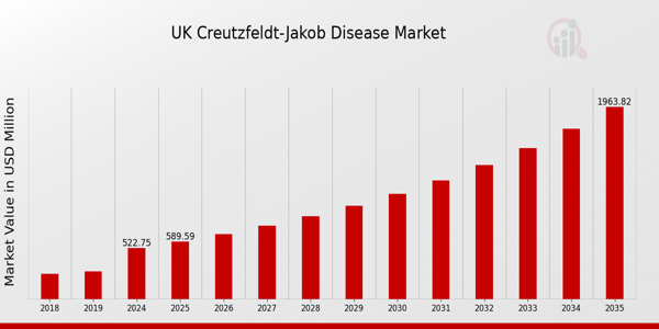 UK Creutzfeldt Jakob Disease Market size