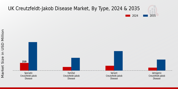 UK Creutzfeldt Jakob Disease Market Segment
