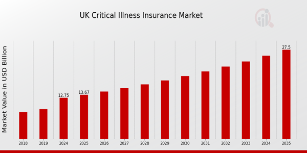 UK Critical Illness Insurance Market Overview: