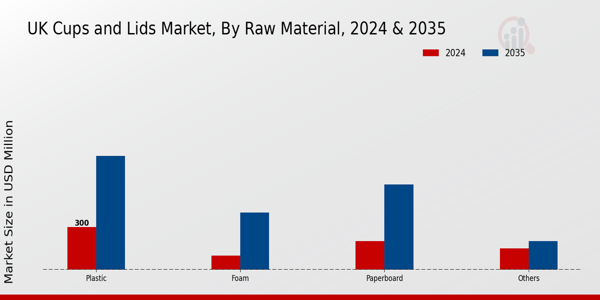 UK Cups and Lids Market Segment