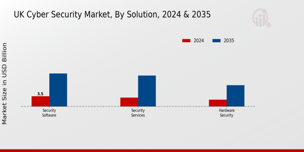 UK Cyber Security Market Segment