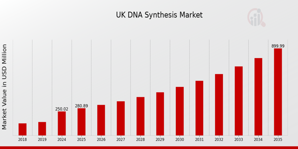 UK DNA Synthesis Market size