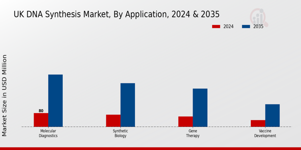 UK DNA Synthesis Market Segment