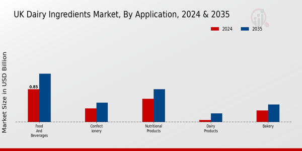 UK Dairy Ingredients Market Segment