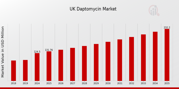 UK Daptomycin Market size