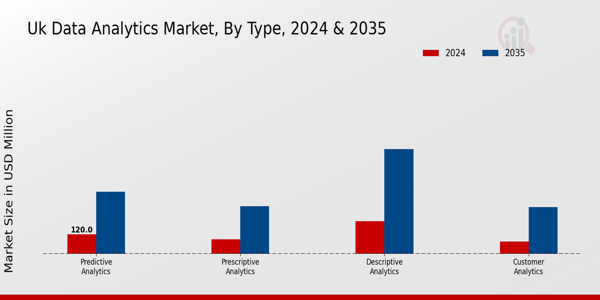 UK Data Analytics Market Segment