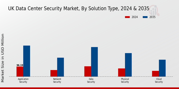 UK Data Center Security Market Segment