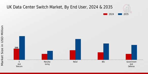 UK Data Center Switch Market Segment