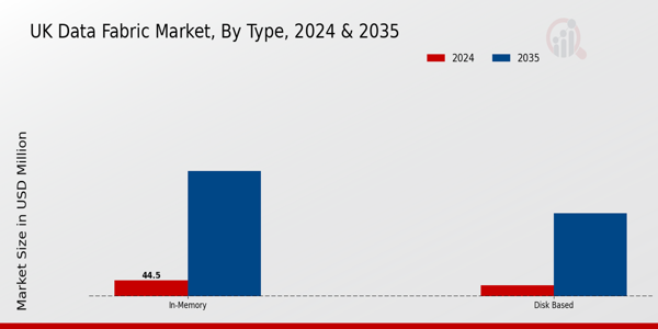 UK Data Fabric Market Segment