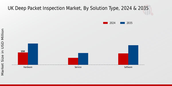 UK Deep Packet Inspection Market Segment