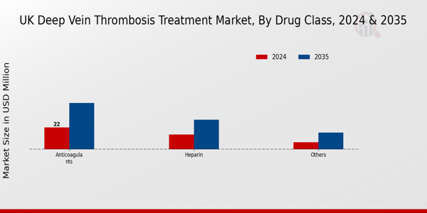 UK Deep Vein Thrombosis Treatment Market Segment