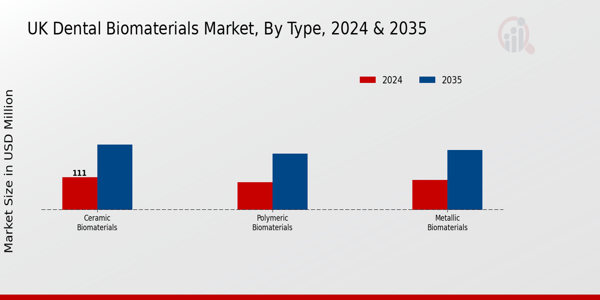 UK Dental Biomaterials Market Segment