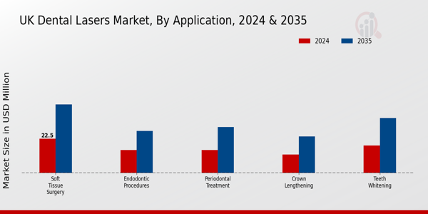 UK Dental Lasers Market Segment