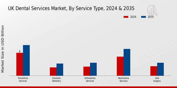 UK Dental Services Market Segment