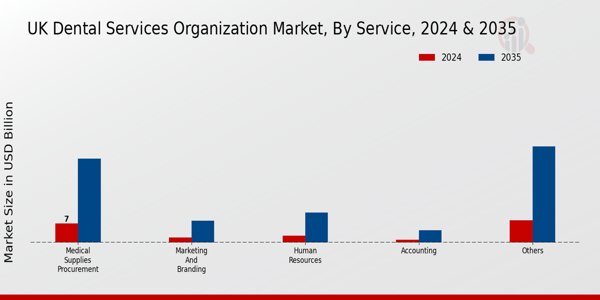 UK Dental Services Organization Market Segment