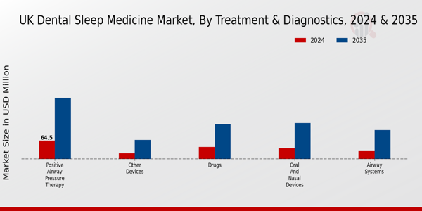 UK Dental Sleep Medicine Market Segment