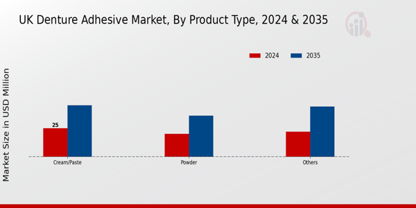 UK Denture Adhesive Market Segment
