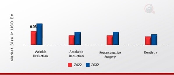 UK Dermal Fillers Market, by Application, 2022 & 2032