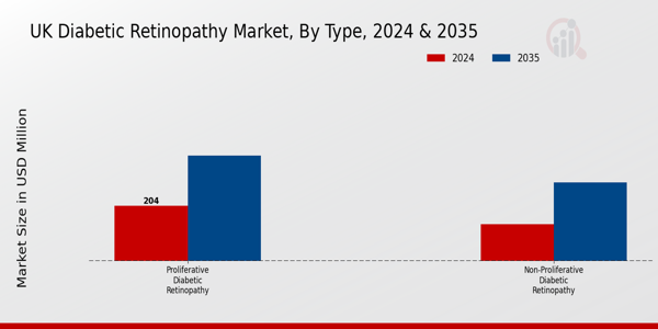 UK Diabetic Retinopathy Market Segment