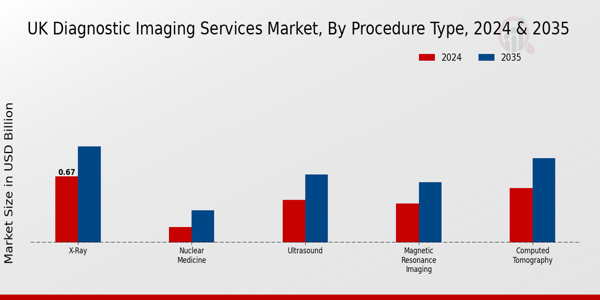 UK Diagnostic Imaging Services Market Segment