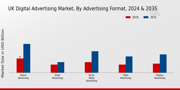 UK Digital Advertising Market Segment