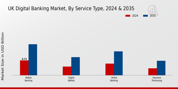 UK Digital Banking Market Segment