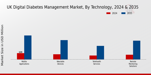 UK Digital Diabetes Management Market Segment