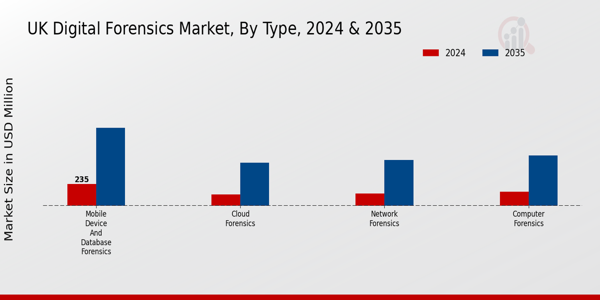 UK Digital Forensics Market Insights