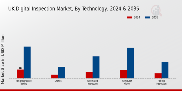 UK Digital Inspection Market Segment