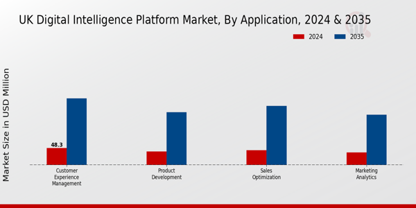 UK Digital Intelligence Platform Market Segment