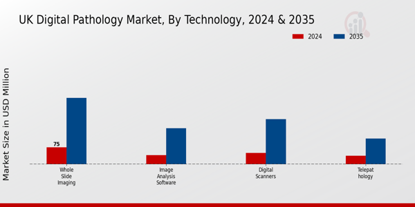 UK Digital Pathology Market Segment