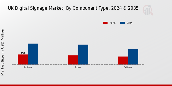 UK Digital Signage Market Segment