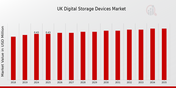 UK Digital Storage Devices Market Overview
