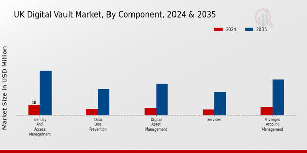 UK Digital Vault Market Segment