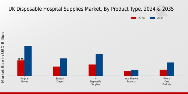 UK Disposable Hospital Supplies Market Segment