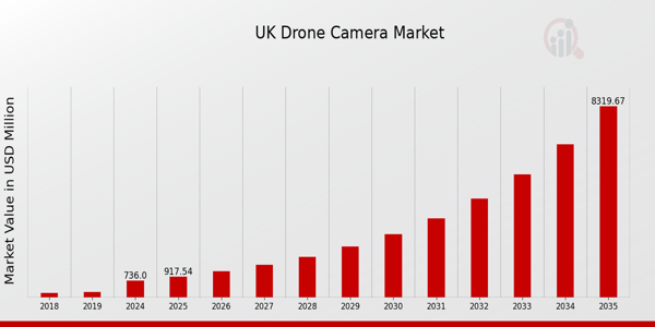 UK Drone Camera Market size