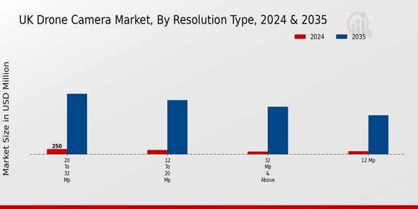 UK Drone Camera Market Segment