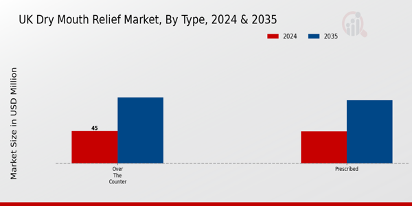 UK Dry Mouth Relief Market Segment