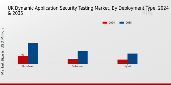 UK Dynamic Application Security Testing Market Segment