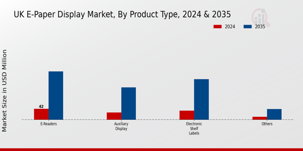 UK E Paper Display Market Segment