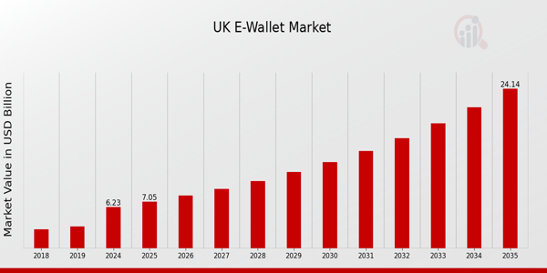 UK E-Wallet Market size