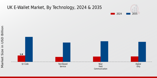 UK E-Wallet Market Segment