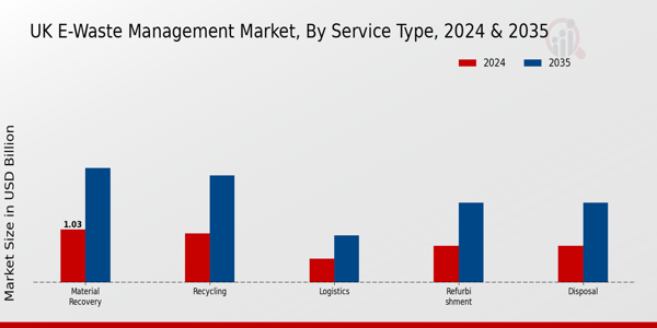 UK E Waste Management Market Segment