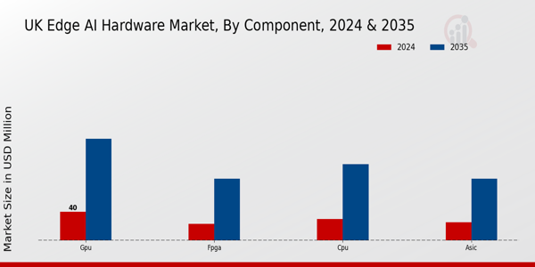 UK Edge AI Hardware Market Segment