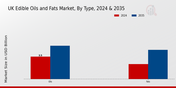 UK Edible Oils Fats Market Segment